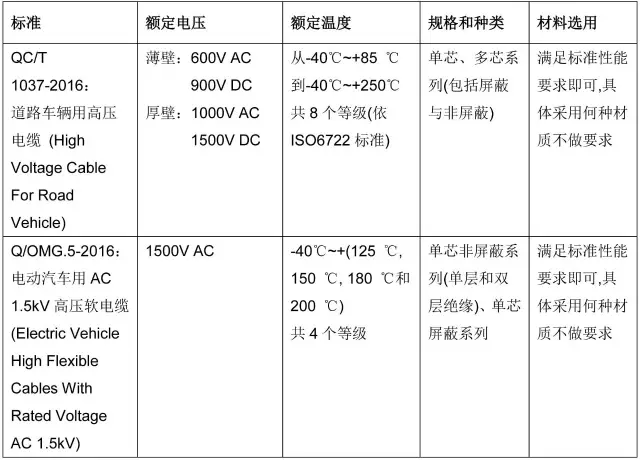 新能源汽车高压线行业标准QC/T 1037-2016与奥美格企业标准比较 新能源汽车高压线行业标准QC/T 1037-2016与奥美格企业标准比较