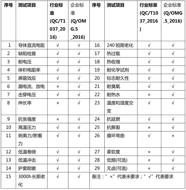 新能源汽车高压线行业标准QC/T 1037-2016与奥美格企业标准比较 新能源汽车高压线行业标准QC/T 1037-2016与奥美格企业标准比较