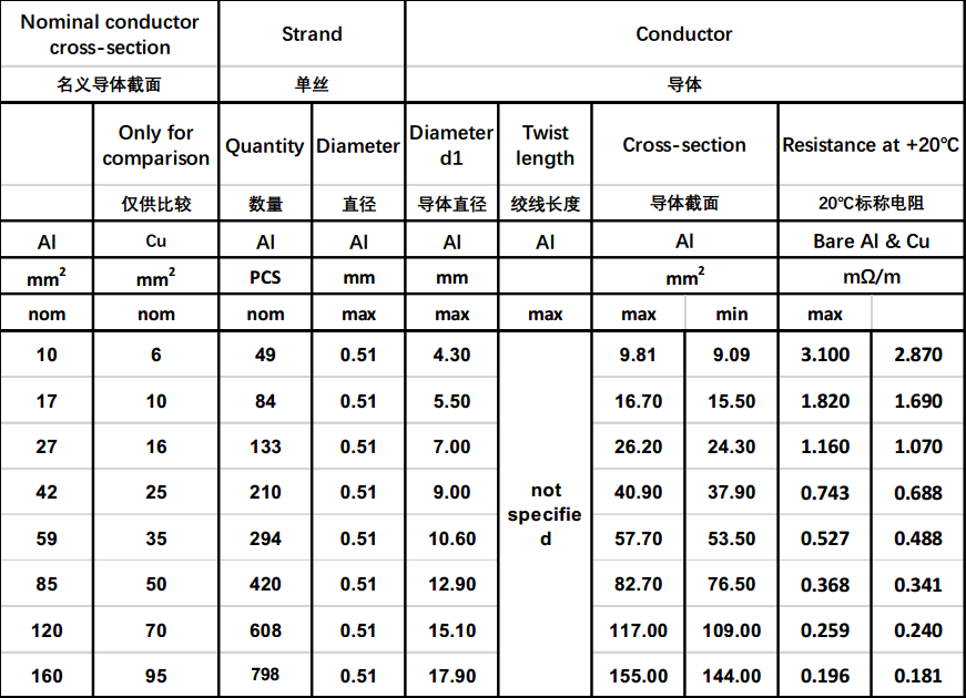 铜导体电缆和铝导体电缆规格代替对照表