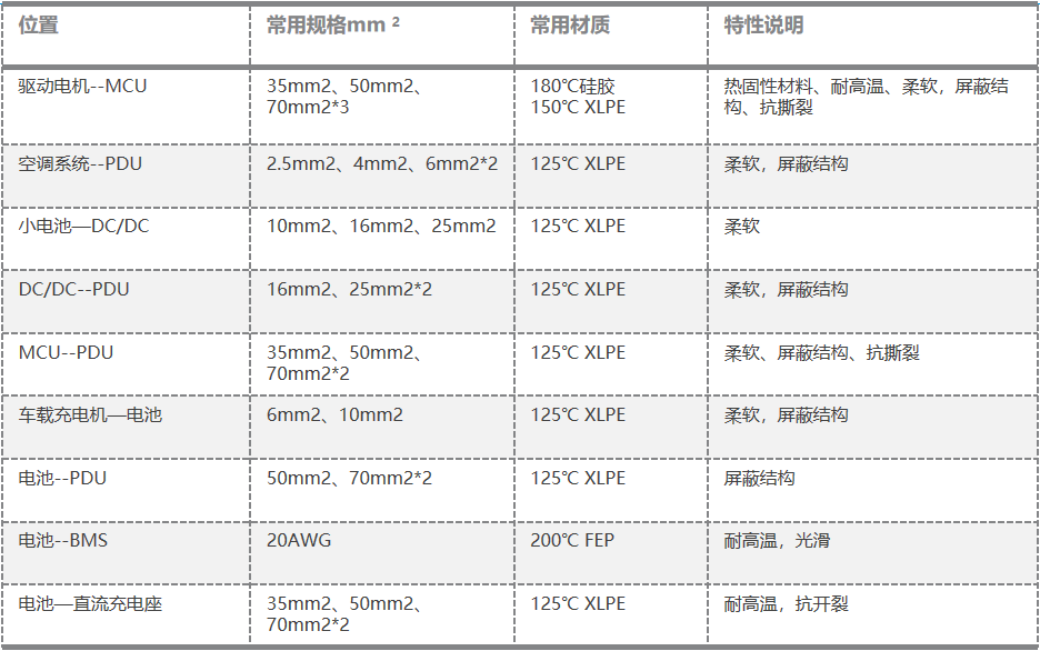 新能源汽車高壓電纜應用場合